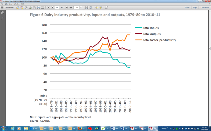 DairyProductivity