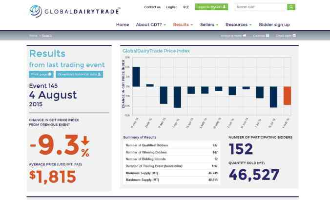 The Global Dairy Trade auction results of 4 August
