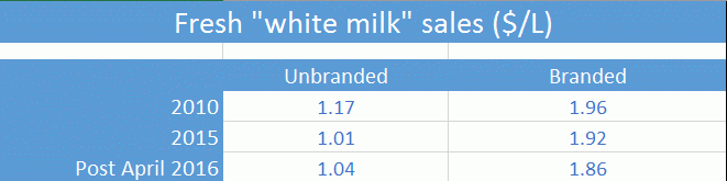 MilkValue